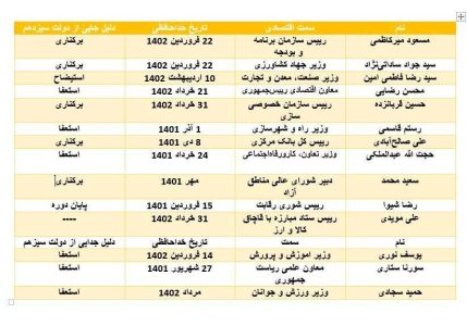 همه مردانی که از دولت رییسی جدا شدند/ تیم اقتصادی دولت سیزدهم زیر و رو شد