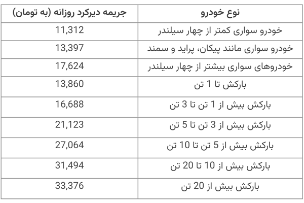 کمتر از یک هفته تا بخشودگی جرایم بیمه شخص ثالث خودرو و موتورسیکلت