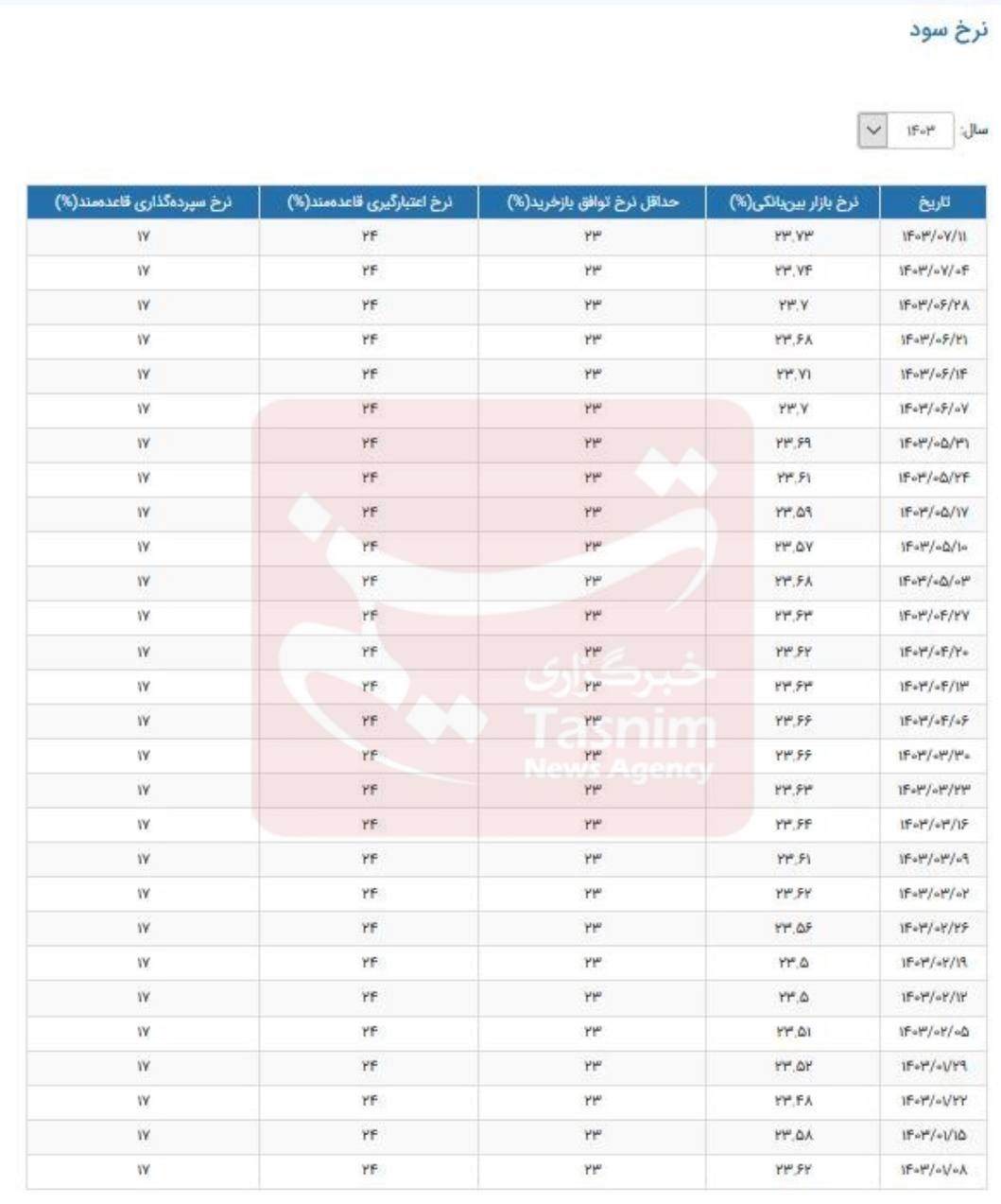 نرخ سود بانکی|سود بانکی، بانک مرکزی جمهوری اسلامی ایران،