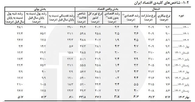 شاخص رشد نقدینگی به روایت مرکز آمار