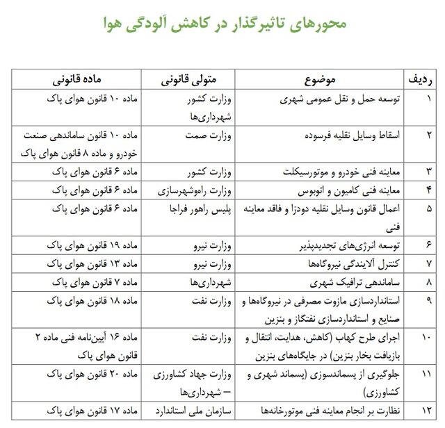 لزوم تلاش برای پررنگ کردن ردپای احکام محیط زیستی در لایحه بودجه‌ ۱۴۰۴