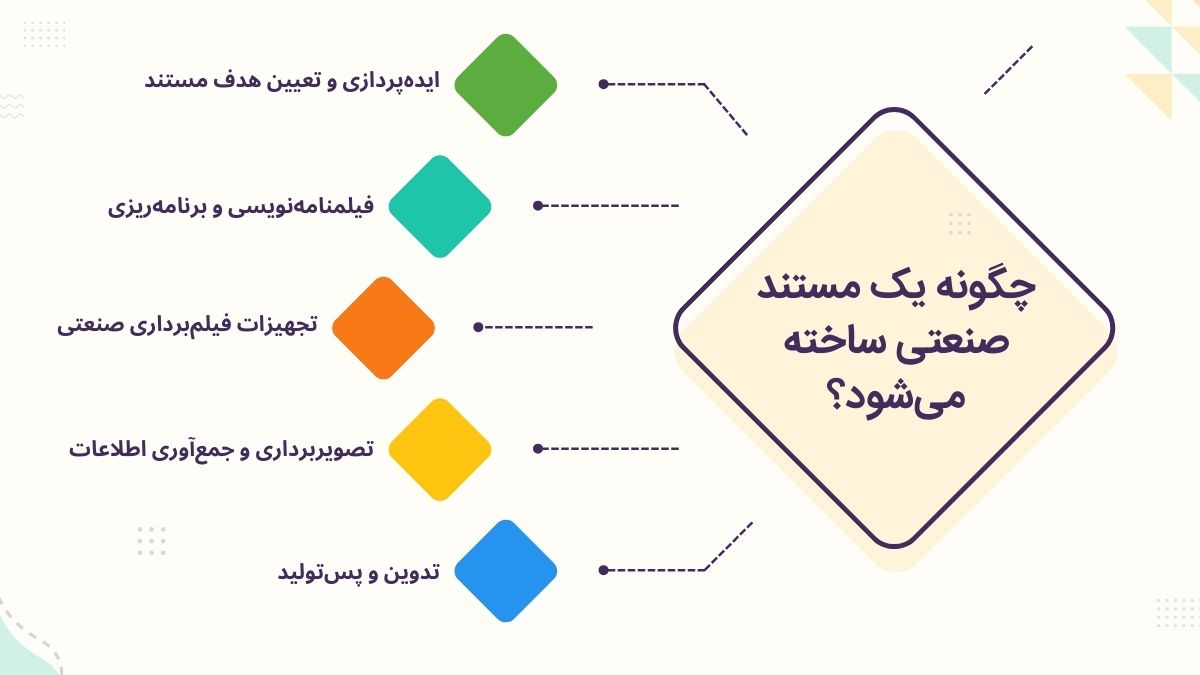 ایده های خلاقانه برای مستند سازی: چگونه یک مستند موفق بسازیم؟