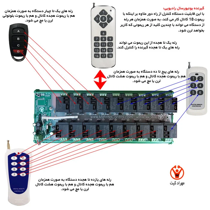 ریموت کنترل های رادیویی : ستون فقرات ارتباطات بی سیم در دنیای اینترنت اشیا