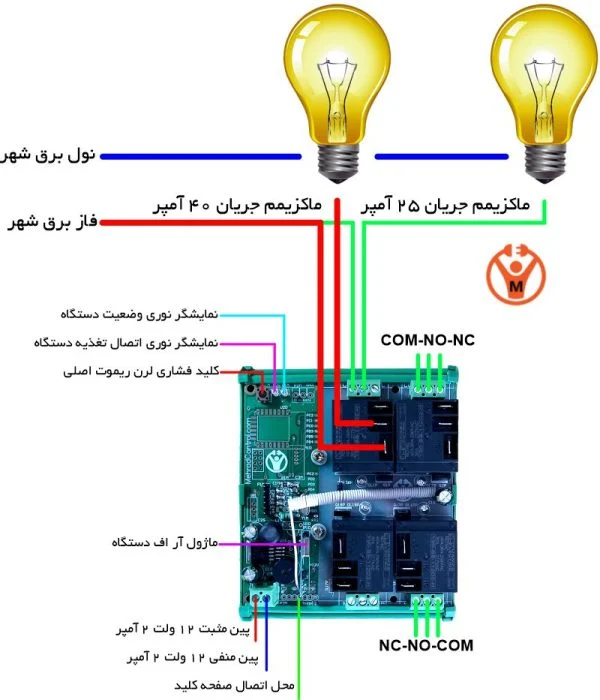 ریموت کنترل های رادیویی : ستون فقرات ارتباطات بی سیم در دنیای اینترنت اشیا