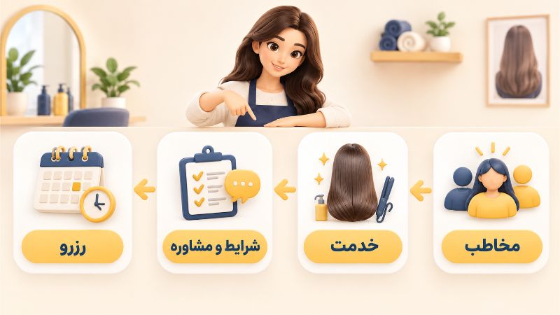 بازاریابی | اینستاگرام متن تبلیغ را با یک ساختار مشخص بنویسید